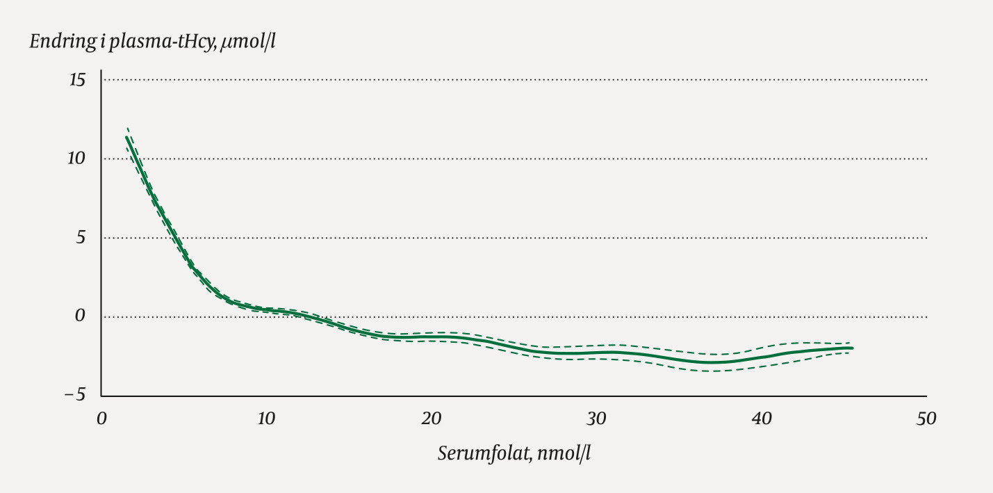 Figur 1 Endring i konsentrasjon av totalhomocystein (tHcy) i plasma i forhold til folat i serum hos voksne over 16 &aring;r med&hellip;