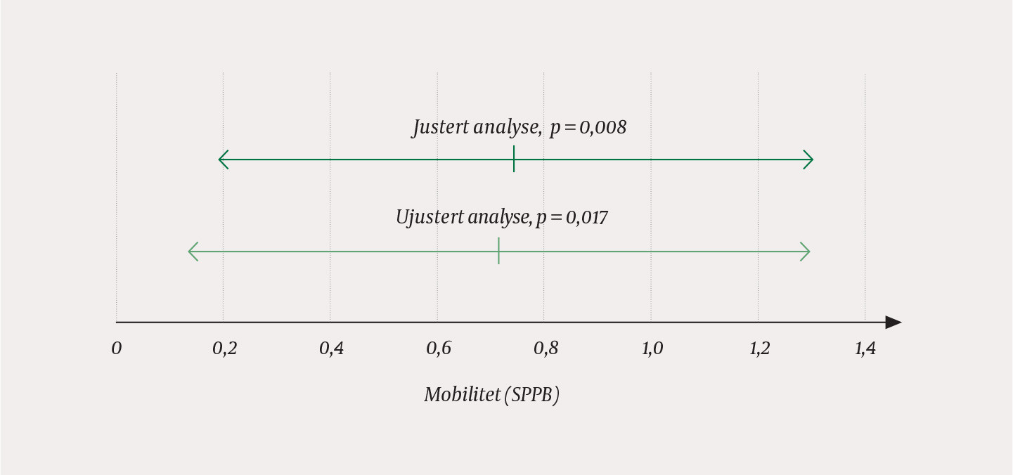 Figur 1 Sammenlikning av to behandlingsforl&oslash;p for hoftebruddspasienter (4). Effekt p&aring; mobilitet m&aring;lt med &laquo;Short Physical&hellip;