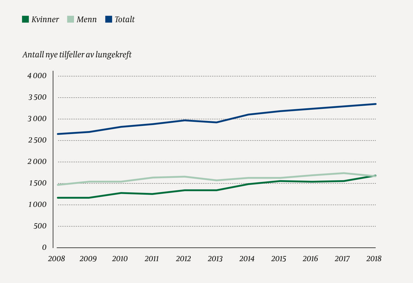Figur 1 Insidensen av lungekreft har p&aring; ti &aring;r &oslash;kt med 27 %, mest for kvinner (44 %), men ogs&aring; for menn (13 %) (5).