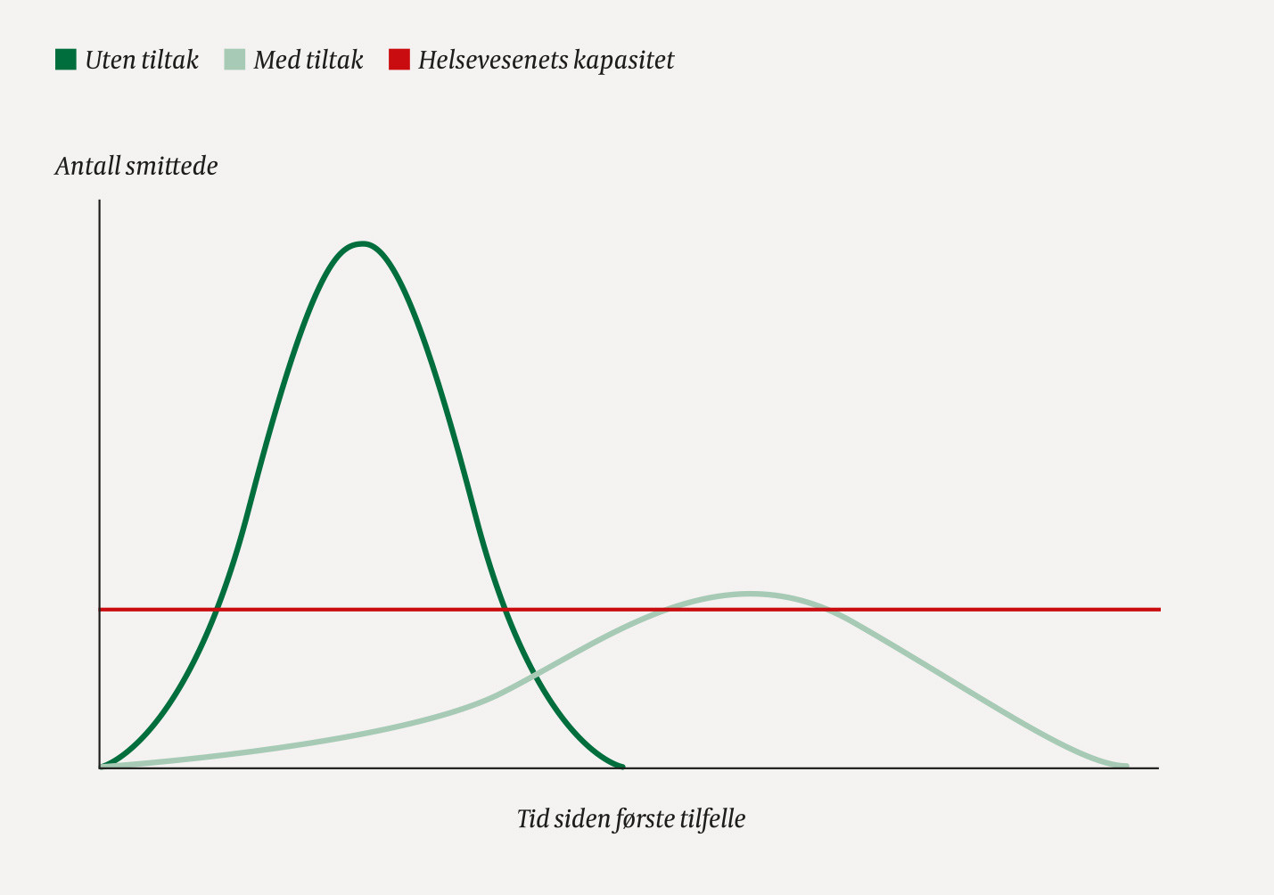 Figur 2 Antall infiserte med og uten samfunnstiltak under en epidemi.