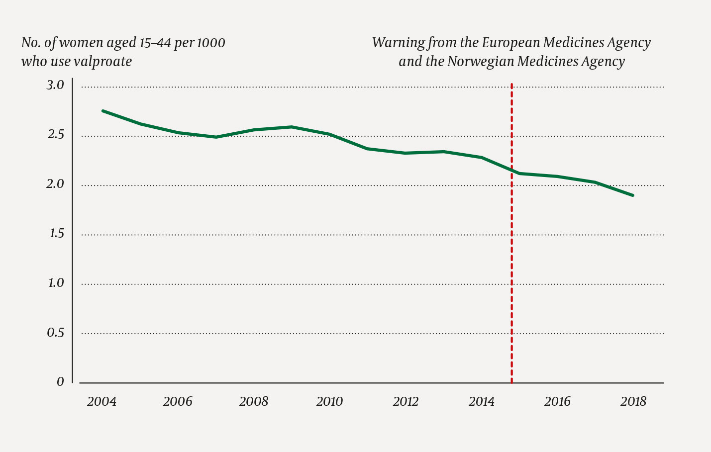 Figure 1 Use of valproate in Norway. Source: Norwegian Prescription Database