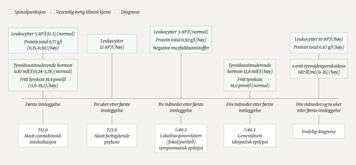 Figur 1 Kronologisk oversikt over pr&oslash;vesvar. N = normale verdier, H = h&oslash;ye verdier, tot = total.
