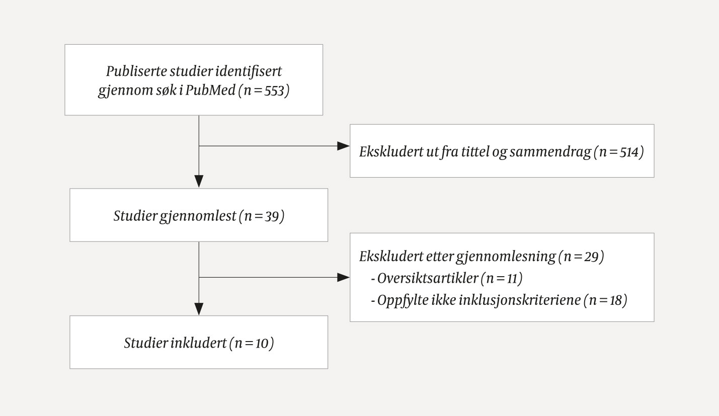 Figur 1 Flytskjema for litteraturs&oslash;k og grunnlag for utvelgelse av relevante studier.