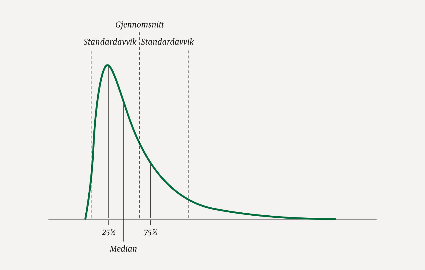 Figur 2 H&oslash;yreskjev fordeling med gjennomsnitt, standardavvik, median og kvartiler (25 % og 75 %).
