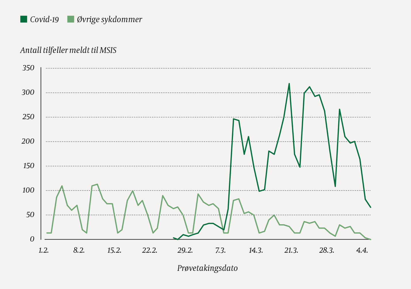 Figur 1 Antall tilfeller av covid-19 og &oslash;vrige meldingspliktige sykdommer meldt til Meldingssystem for smittsomme sykdommer &hellip;