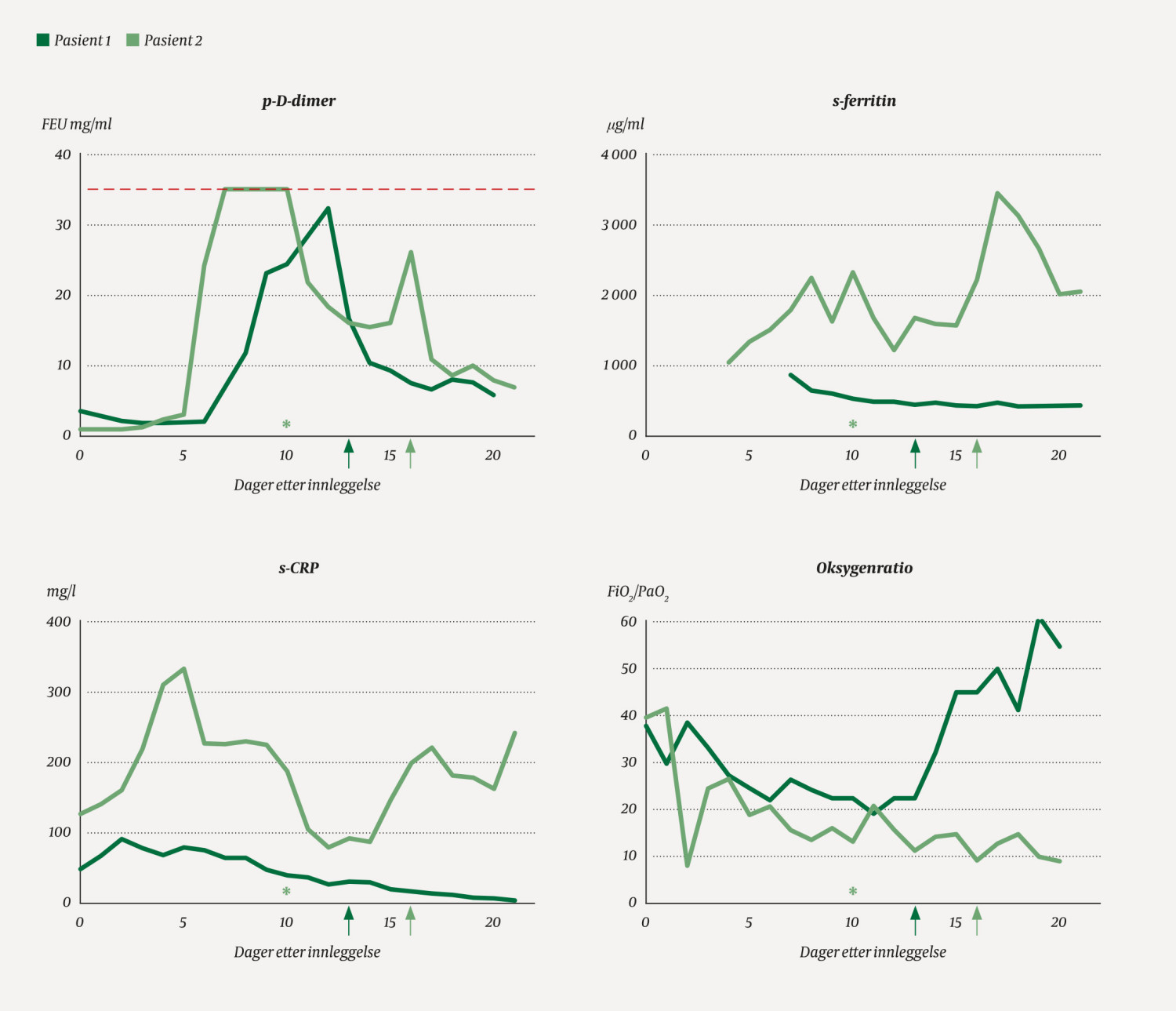 Figur 1 Tidslinje for niv&aring; av D-dimer (fibrinogenekvivalente enheter, FEU) i plasma (p) og ferritin og C-reaktivt protein &hellip;