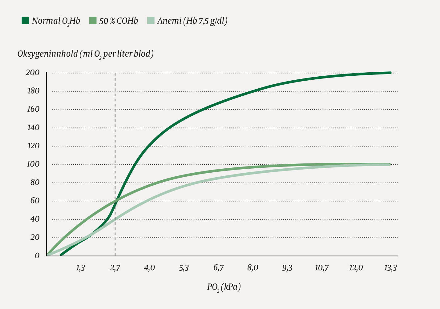 Figur 1 Oksygenets dissosiasjonskurve under normale forhold, ved 50 % COHb og ved 50 % anemi. Vertikal stiplet linje angir&hellip;