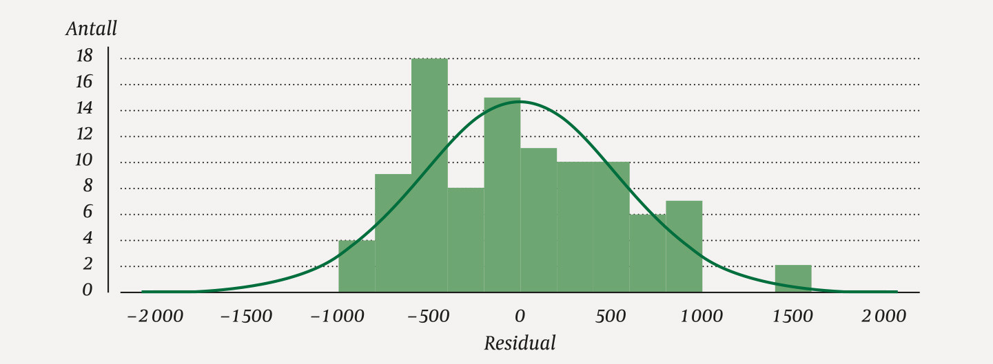 Figur 1 Histogram over residualene fra regresjonanalysen i (1).