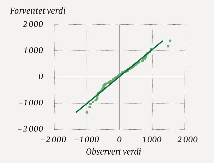 Figur 2 QQ-plott av residualene fra regresjonanalysen i (1). Punktene viser de observerte verdiene. Den heltrukne diagonalen&hellip;