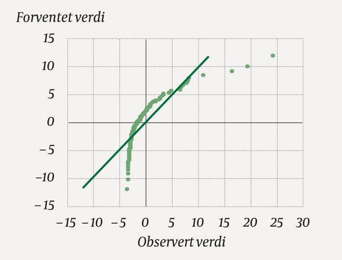 Figur 3 QQ-plott for et datasett som ikke er normalfordelt. Punktene viser de observerte verdiene. Den heltrukne diagonalen&hellip;