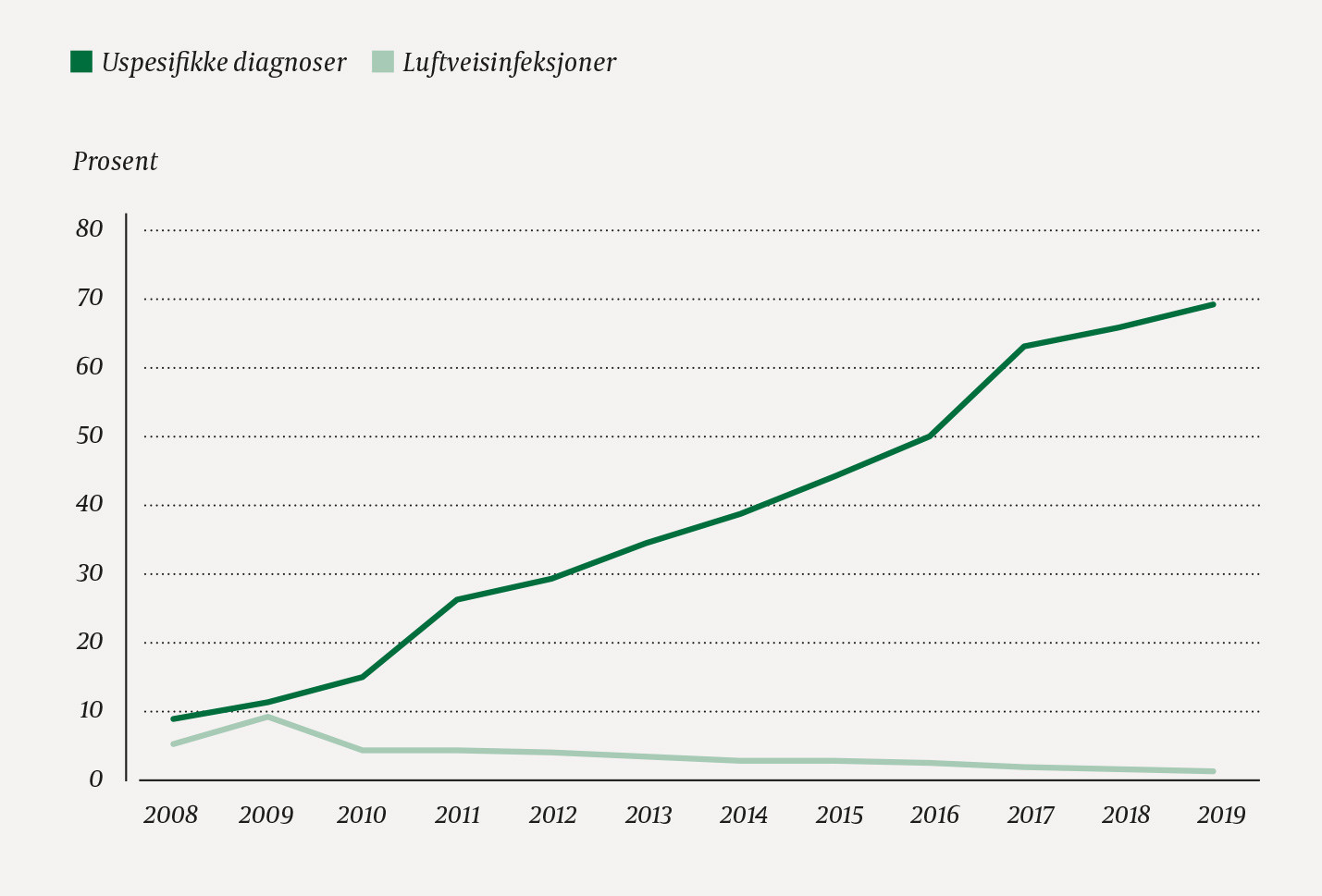 Figur 1 Andel (prosent) av alle telefonkontakter som har f&aring;tt diagnosekode for luftveisinfeksjon eller en av tre uspesifikke&hellip;