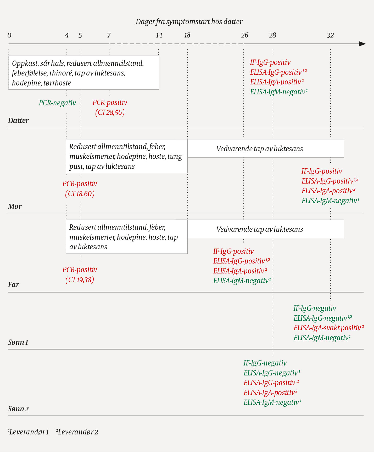 Figur 1 Tidslinje over symptomer og diagnostikk for en familie eksponert for sars-CoV-2. Ved polymerasekjedereaksjon (PCR)&hellip;