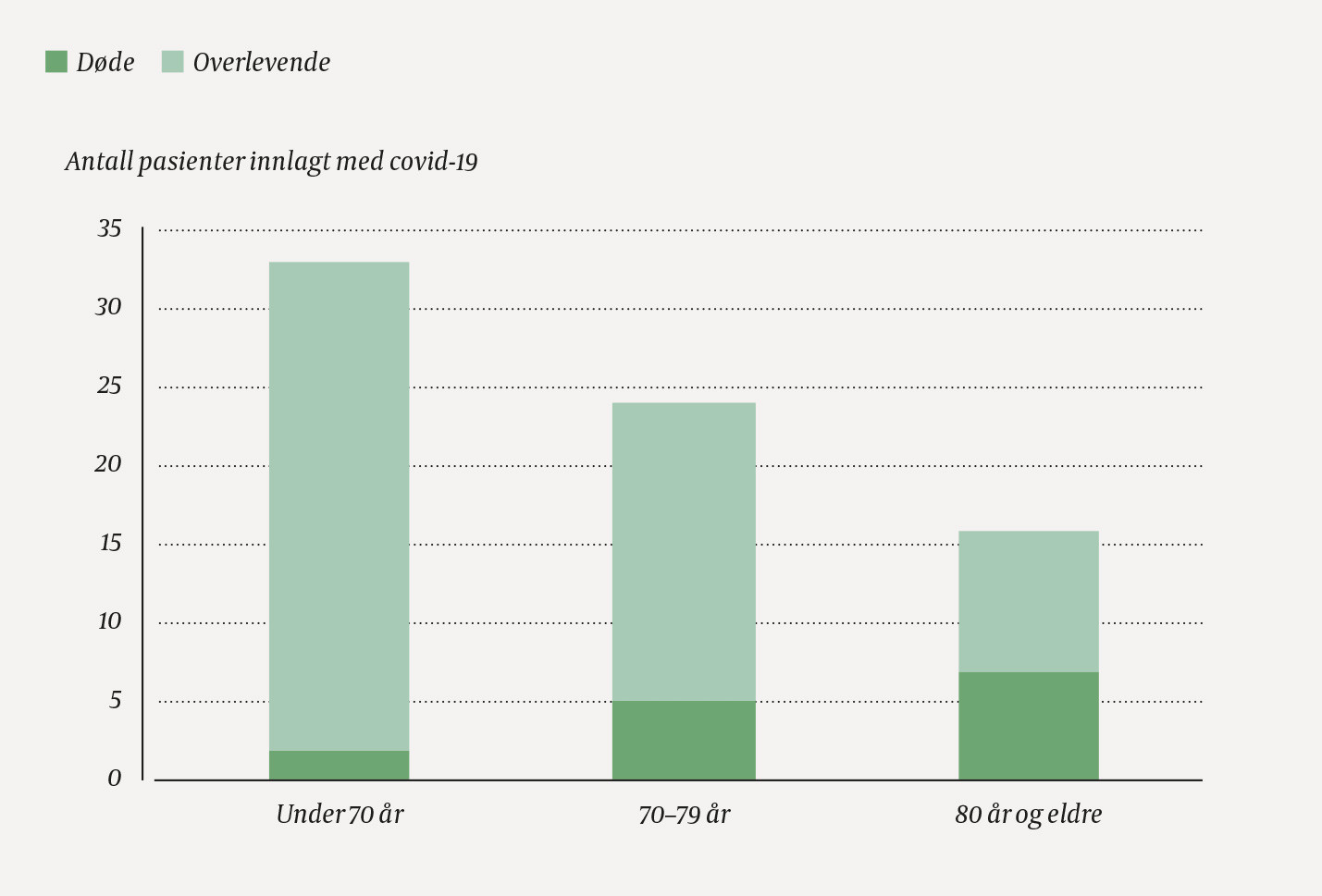 Figur 3 Antall d&oslash;de og overlevende per aldersgruppe blant pasienter innlagt p&aring; B&aelig;rum sykehus med covid-19 i perioden 9.3&hellip;