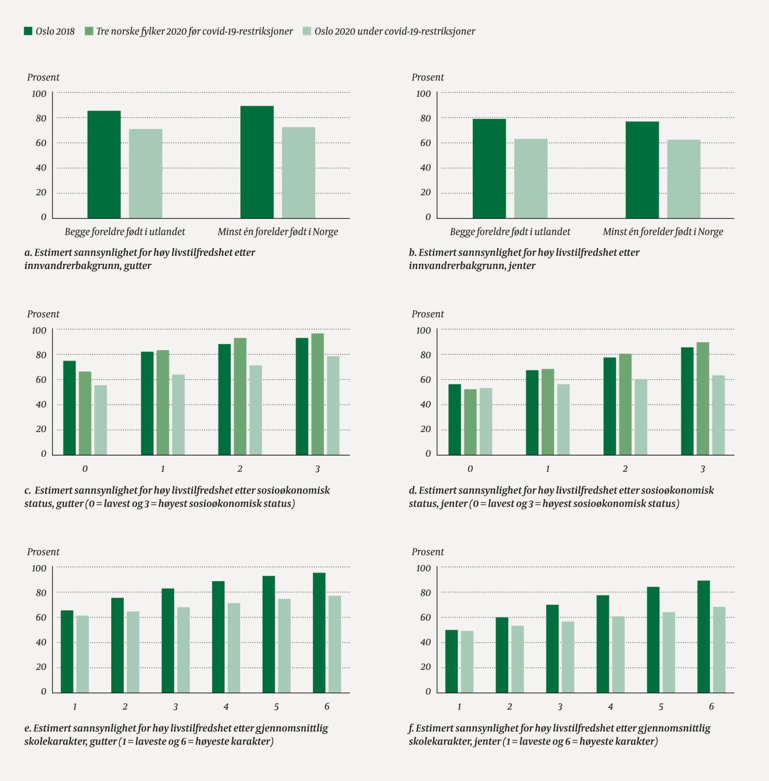Figur 1 Sosial ulikhet i livstilfredshet i 2018 (Oslo), i 2020 f&oslash;r covid-19-pandemien (Tr&oslash;ndelag, Innlandet, tidligere&hellip;