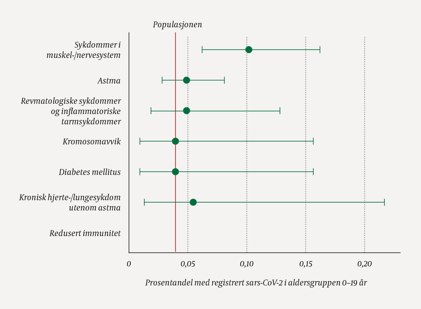 Figur 2 Prosentandel med registrert sars-CoV-2 i befolkningen under 20 &aring;r (r&oslash;d vertikal linje, n = 493 av 1 248 749) og&hellip;