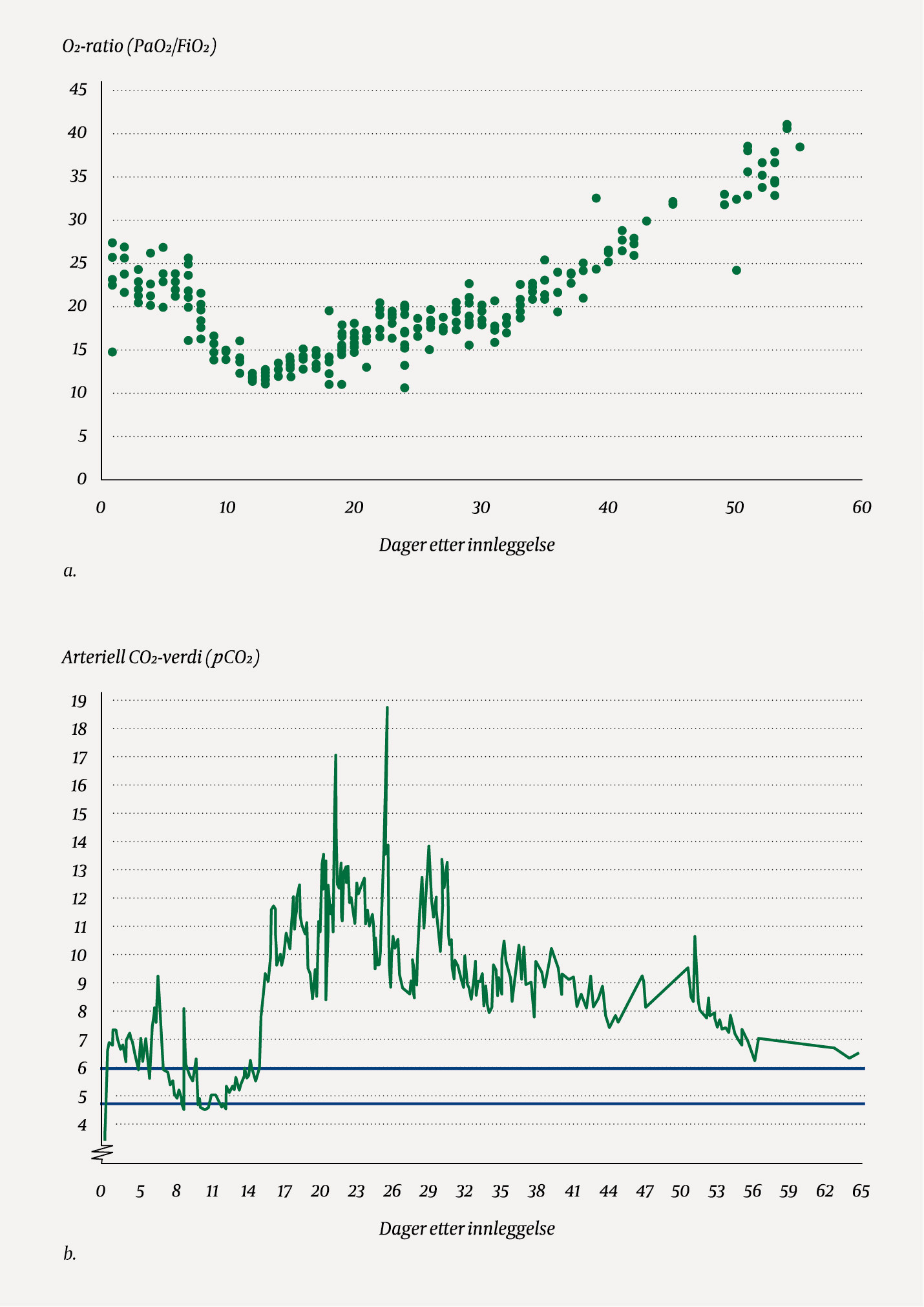 Figur 1 Pasientens forl&oslash;p av a) O2-ratio (PaO2/FiO2) og b) arteriell CO2-verdi (pCO2).