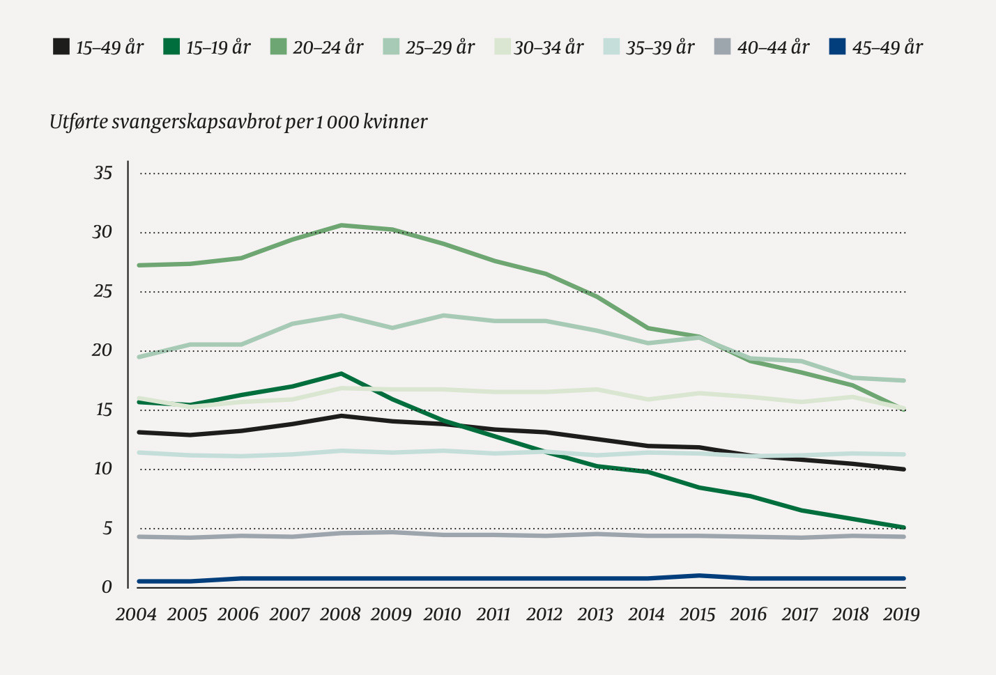 Figur 1 Utf&oslash;rte svangerskapsavbrot per 1 000 kvinner etter kvinna sin alder i perioden 2004&ndash;19. Kjelde: Abortregisteret.