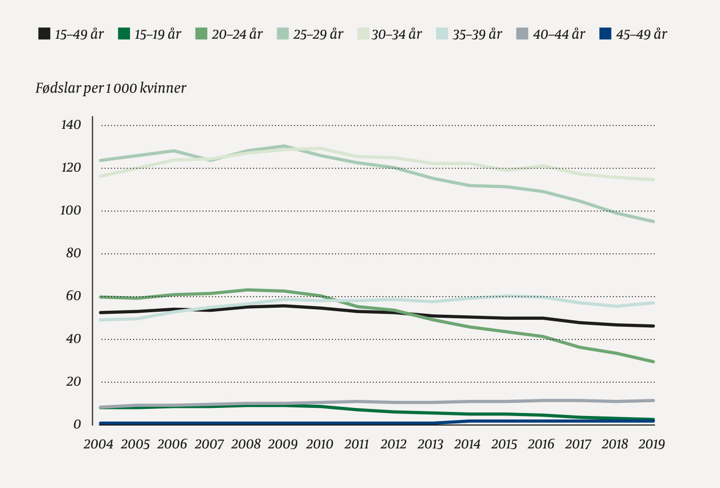 Figur 2 F&oslash;dslar per 1 000 kvinner etter kvinna sin alder i perioden 2004&ndash;19. Kjelde: Medisinsk f&oslash;dselsregister.