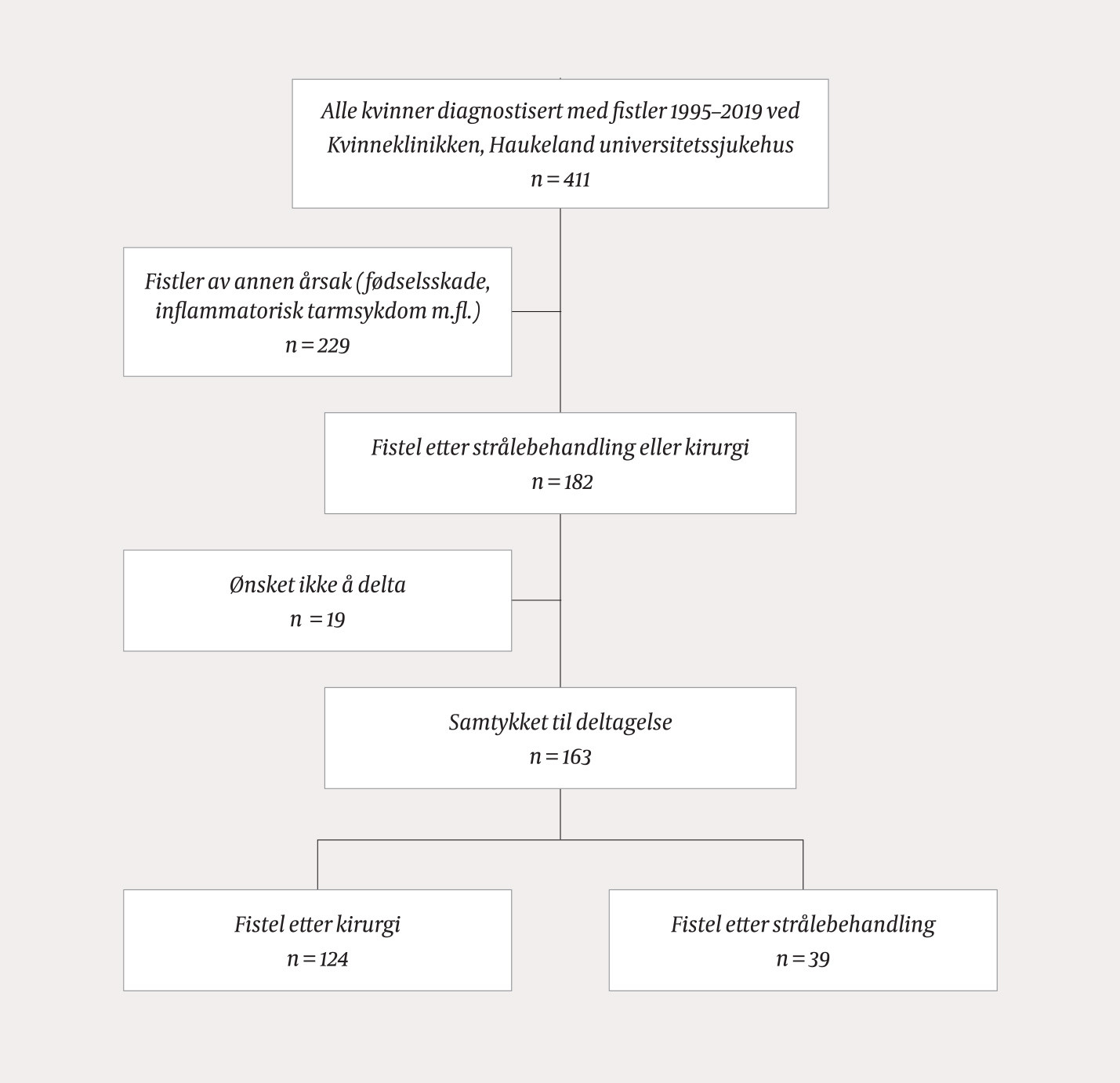 Figur 1 Gynekologiske fistler for&aring;rsaket av kirurgi og/eller str&aring;lebehandling behandlet ved Kvinneklinikken, Haukeland&hellip;