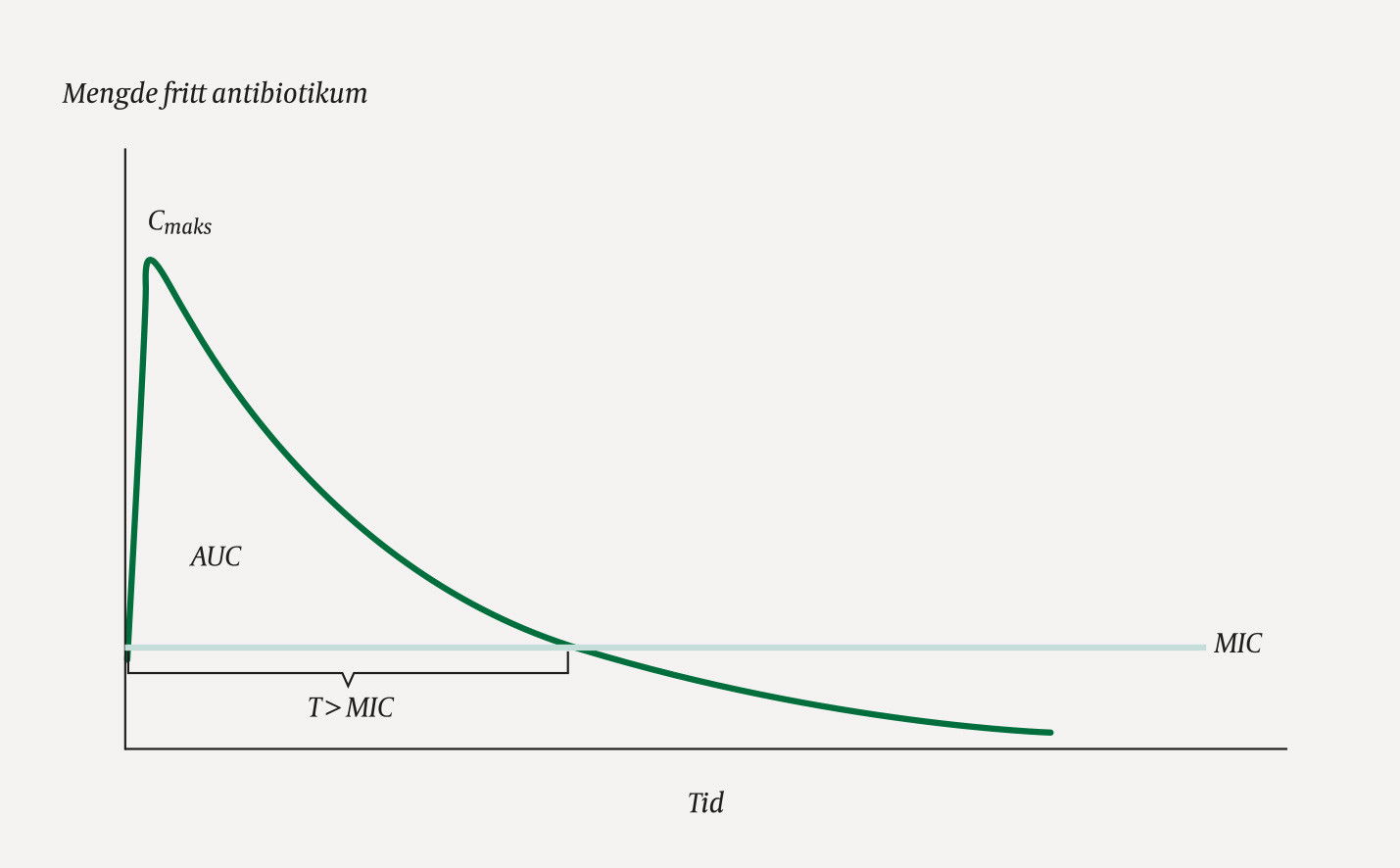 Figur 1 Farmakokinetiske og farmakodynamiske variabler som inng&aring;r i farmakokinetiske/farmakodynamiske indekser: fAUC = areal&hellip;
