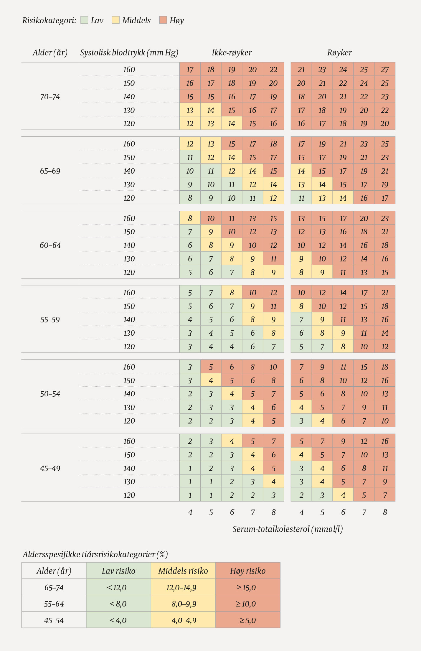 Figur 1 NORRISK-2-fargediagram viser ti&aring;rsrisiko for d&oslash;delig og ikke-d&oslash;delig hjerte- og karsykdom hos menn med s-HDL&hellip;