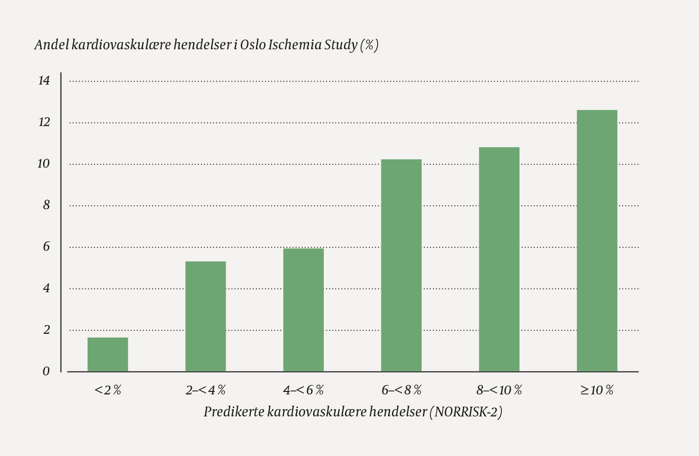 Figur 2 Observert andel deltakere i Oslo Ischemia Study som utviklet kardiovaskul&aelig;re hendelser innen ti &aring;r, gruppert etter&hellip;