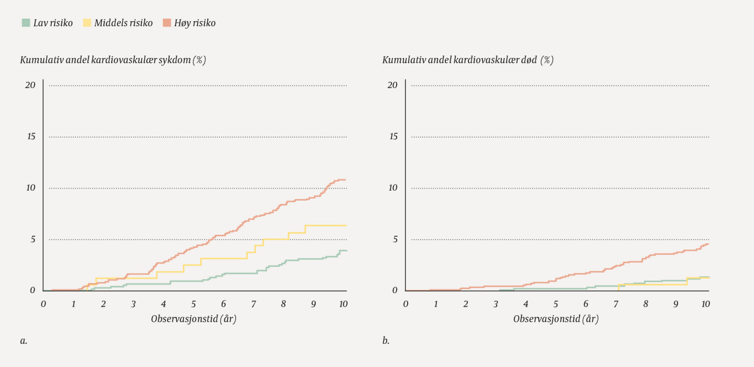 Figur 3 Kumulativ andel som fikk hjerteinfarkt eller hjerneslag, gruppert etter NORRISK-2-sk&aring;r med Helsedirektoratets&hellip;