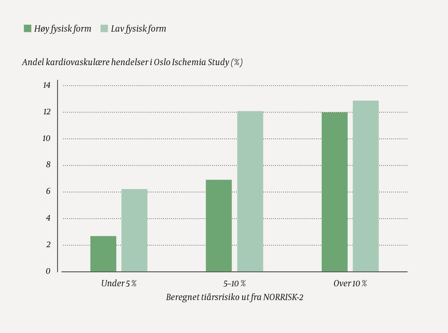 Figur 4 Andel kardiovaskul&aelig;re hendelser i Oslo Ischemia Study innen ti &aring;r, fordelt p&aring; NORRISK-2-grupper oppdelt etter fysisk&hellip;