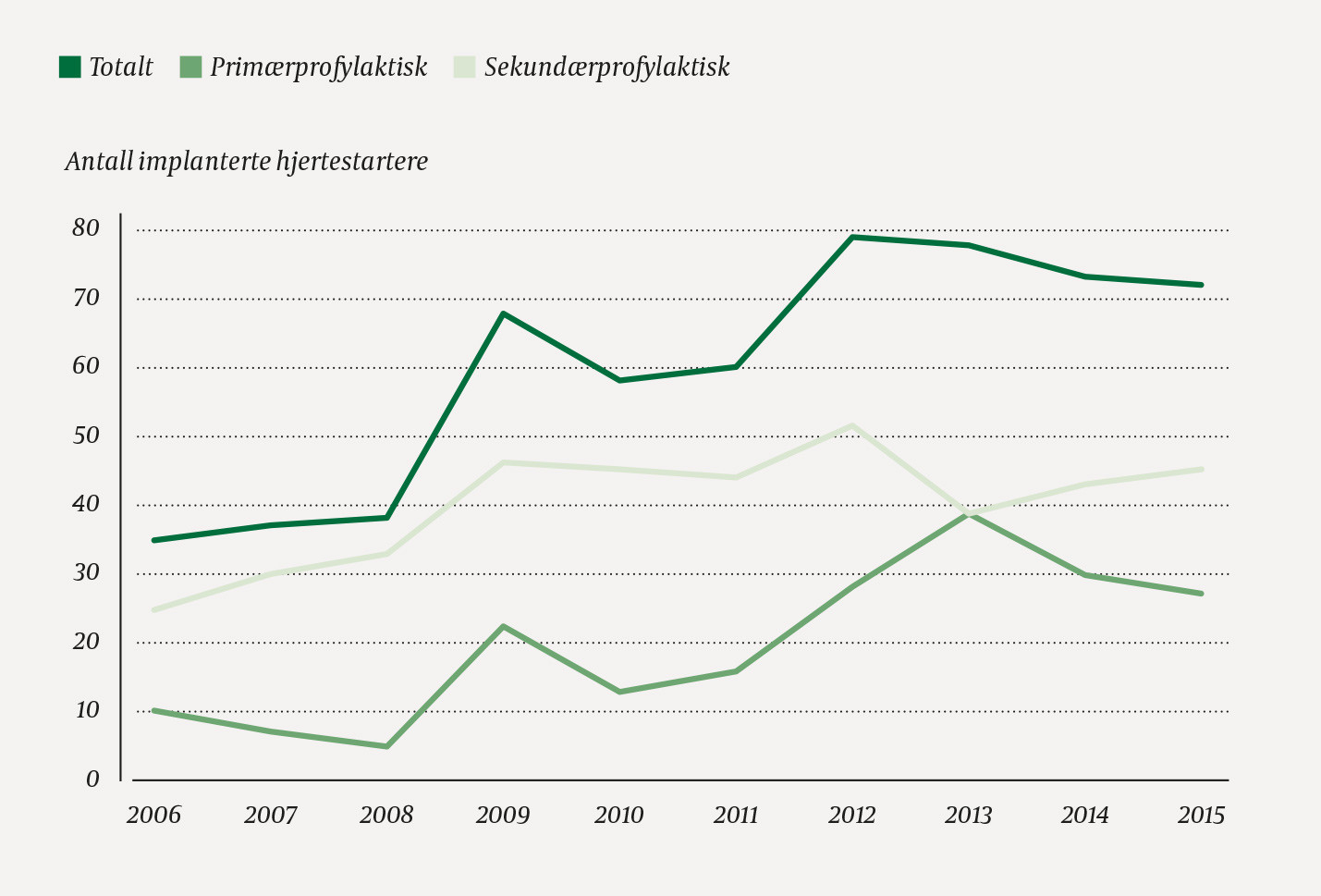 Figur 1 Totalt antall samt antall prim&aelig;rprofylaktiske og sekund&aelig;rprofylaktiske implantasjoner av hjertestarter (ICD) ved St&hellip;