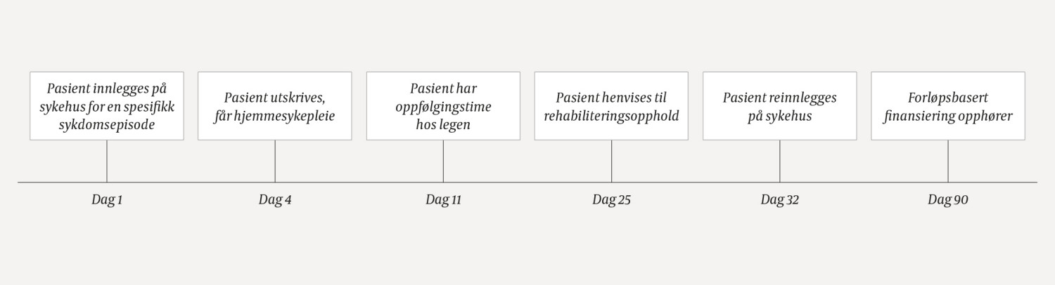 Figur 1 Eksempel p&aring; et pasientforl&oslash;p med forl&oslash;psbasert finansiering. &Eacute;n leverand&oslash;r er hovedansvarlig for samarbeid og&hellip;