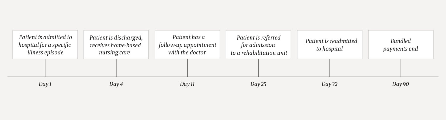 Figure 1 Example of a bundled payment care cycle. One supplier is accountable for a care period that can be extended to 30&hellip;