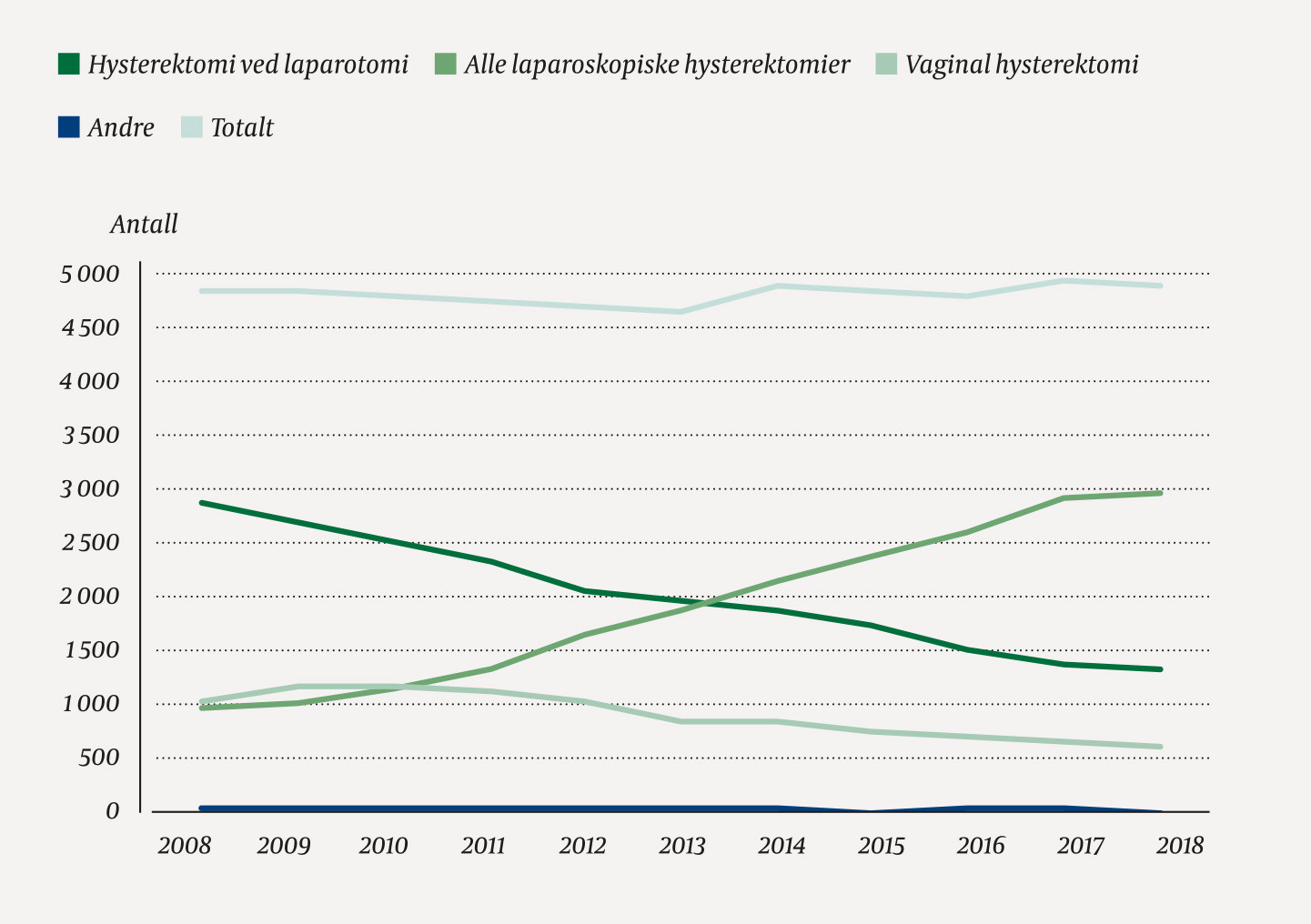 Figur 1 Hysterektomimetoder i Norge 2008&ndash;18