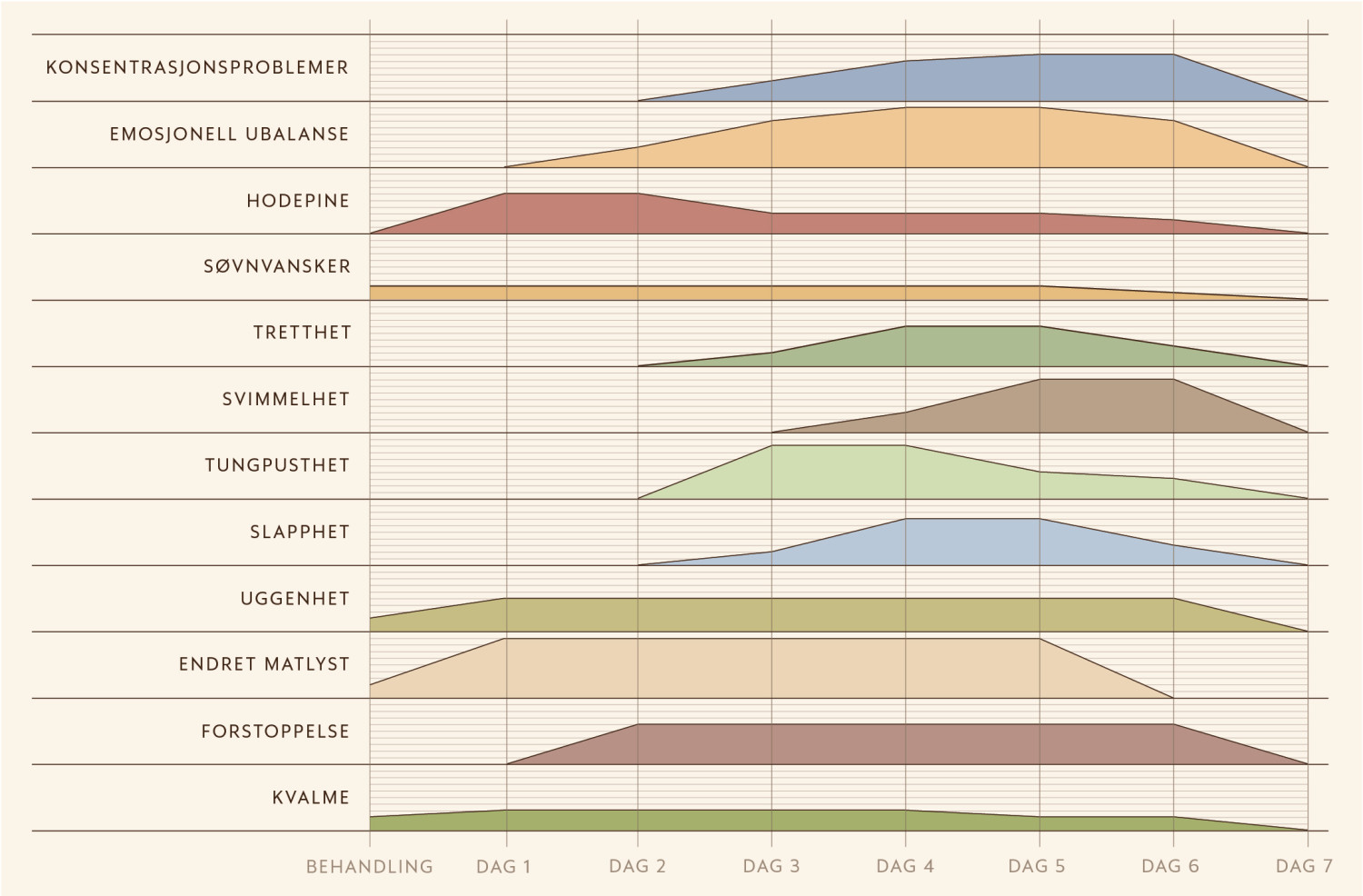 Figur 1 Type plager og plagenes intensitet i forbindelse med de tre f&oslash;rste cellegiftbehandlingene dag 0&ndash;7. Plagenes&hellip;