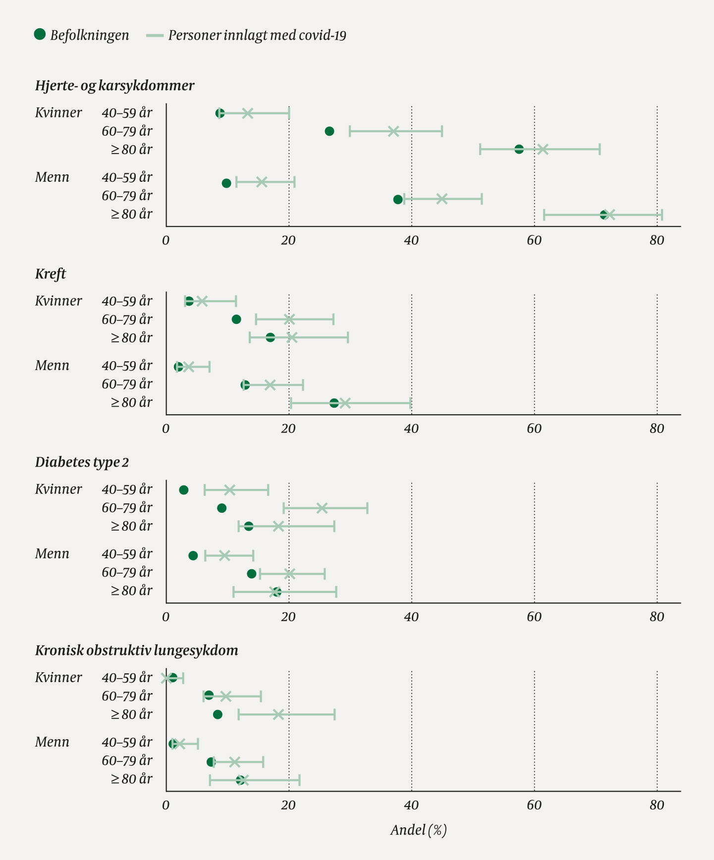 Figur 1 Andelen med hjerte- og karsykdom, kreft, diabetes type 2 og kronisk obstruktiv lungesykdom fra fylte 40 &aring;r i den&hellip;