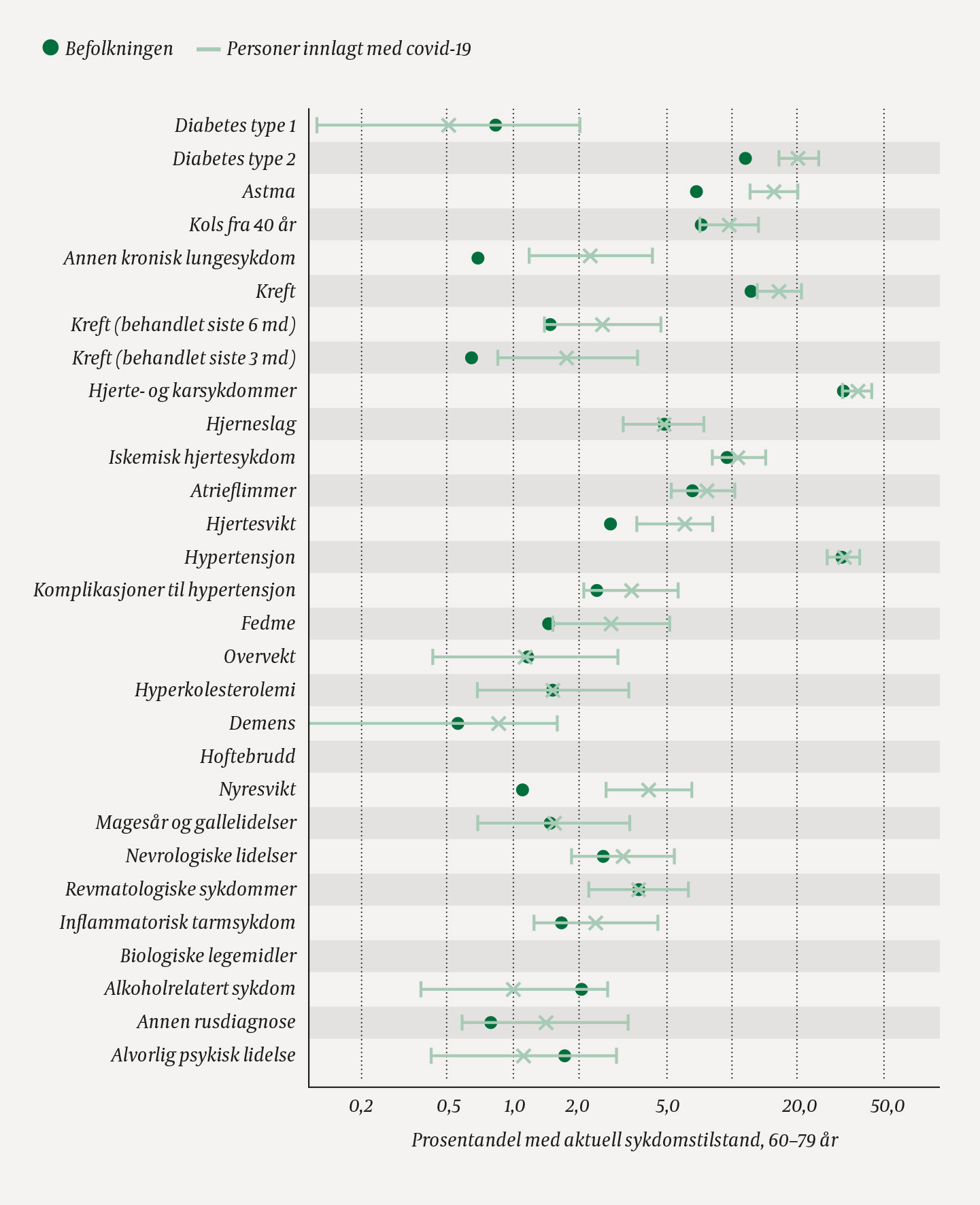 Figur 3 Andelen med de ulike sykdommene/tilstandene i aldersgruppen 60&ndash;79 &aring;r i befolkningen (N=1 018 329) og blant covid-19&hellip;