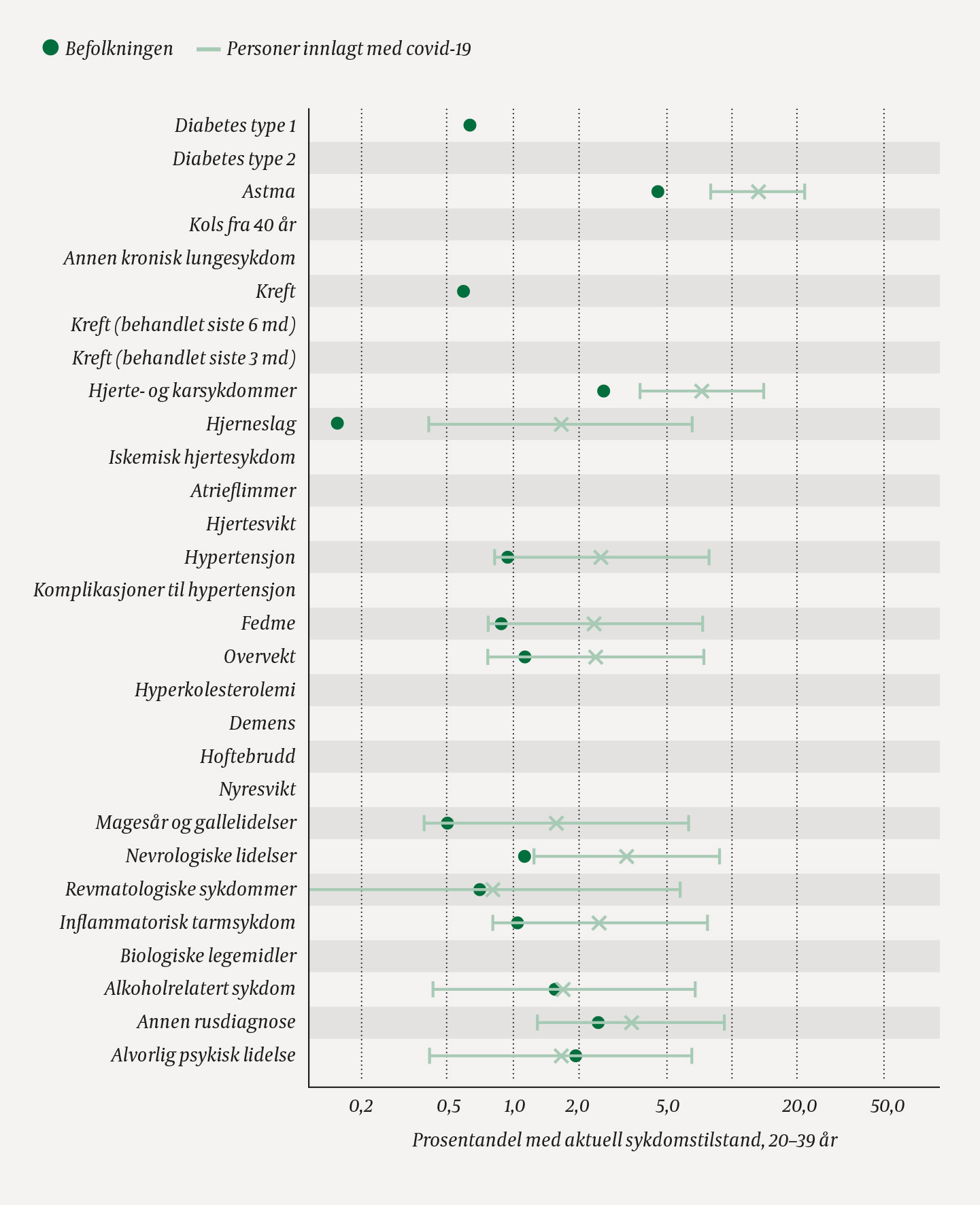 Figur 5 Andelen med de ulike sykdommene/tilstandene i aldersgruppen 20&ndash;39 &aring;r i befolkningen (N = 1 442 299) og blant covid&hellip;