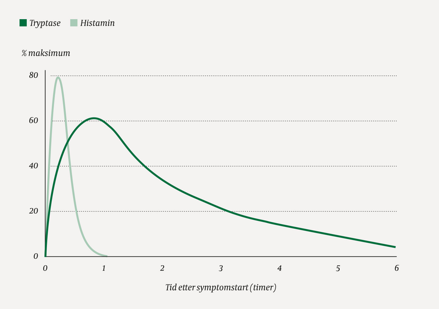 Figur 1 Serumniv&aring; av histamin og tryptase etter mastcelleaktivering. X-aksen viser tid i timer etter symptomstart. Y-aksen&hellip;