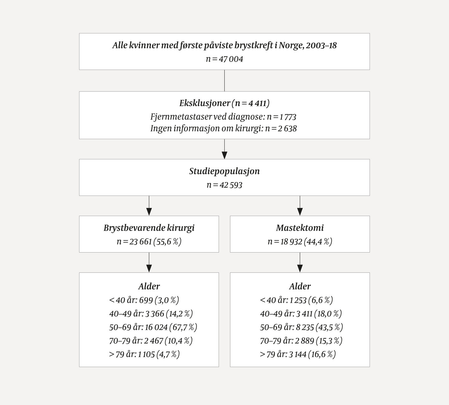 Figur 1 Studiepopulasjonen.