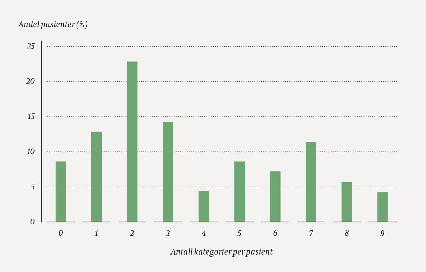 Figur 1 Fordeling av antall ulike kategorier av belastende livserfaringer blant de 70 pasientene. Kategoriene er beskrevet i&hellip;