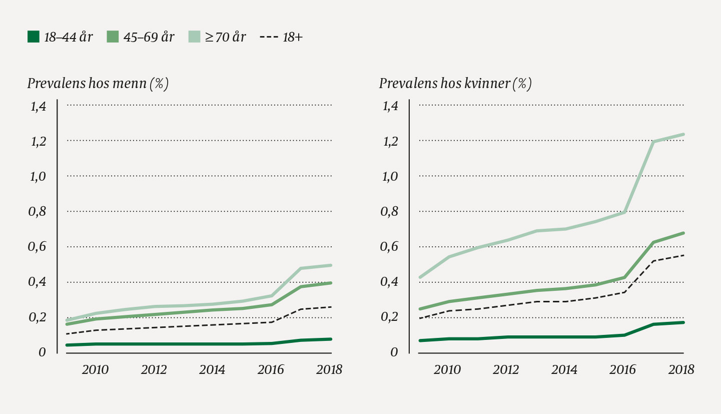 Figur 1 Andel (%) av befolkningen som fikk minst ett opioid (N02A) med refusjonskode -71 (kroniske sterke smerter) p&aring; bl&aring;&hellip;