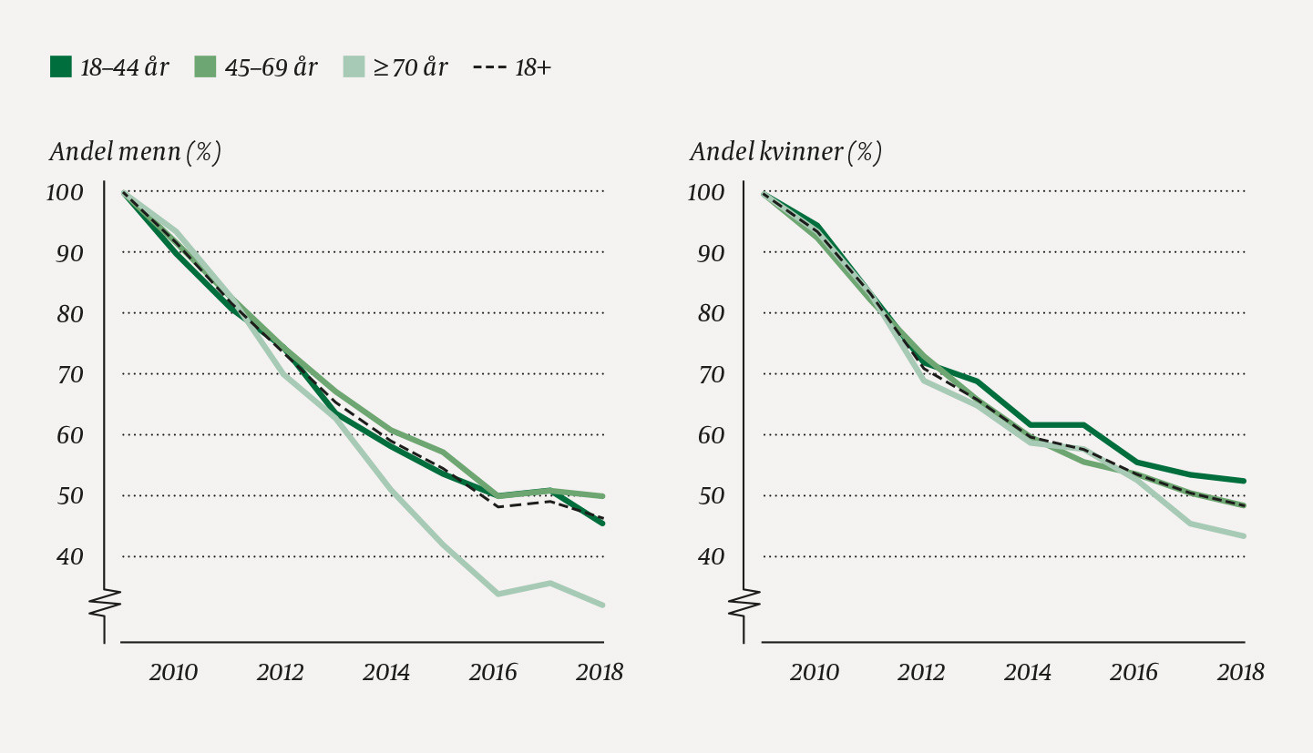 Figur 2 Andel (%) av pasienter som fikk sitt f&oslash;rste opioid p&aring; bl&aring; resept (-71) i 2009 og som fortsatte &aring; f&aring; minst ett opioid&hellip;