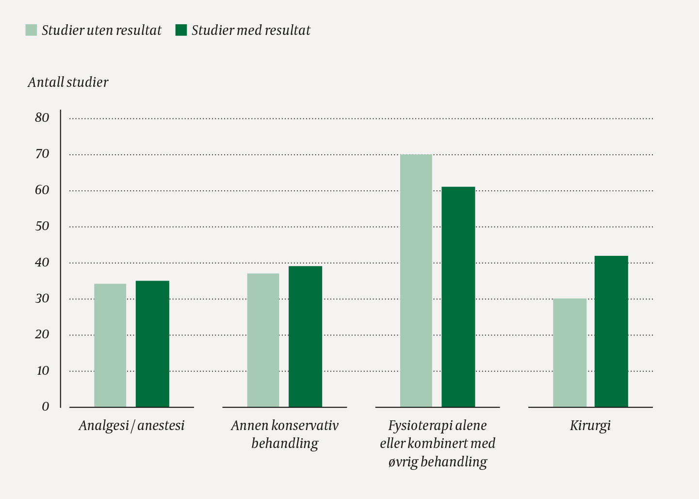 Figur 1 Antall studier der resultater er rapportert til et register/publisert i et fagfellevurdert tidsskrift eller ikke er&hellip;