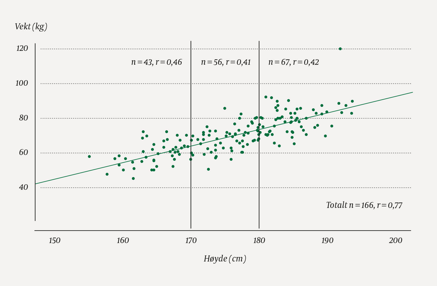 Figur 1 H&oslash;yde og vekt for 166 personer: Korrelasjonen r mellom h&oslash;yde og vekt er 0,77 for utvalget under ett, men bare hhv. 0&hellip;