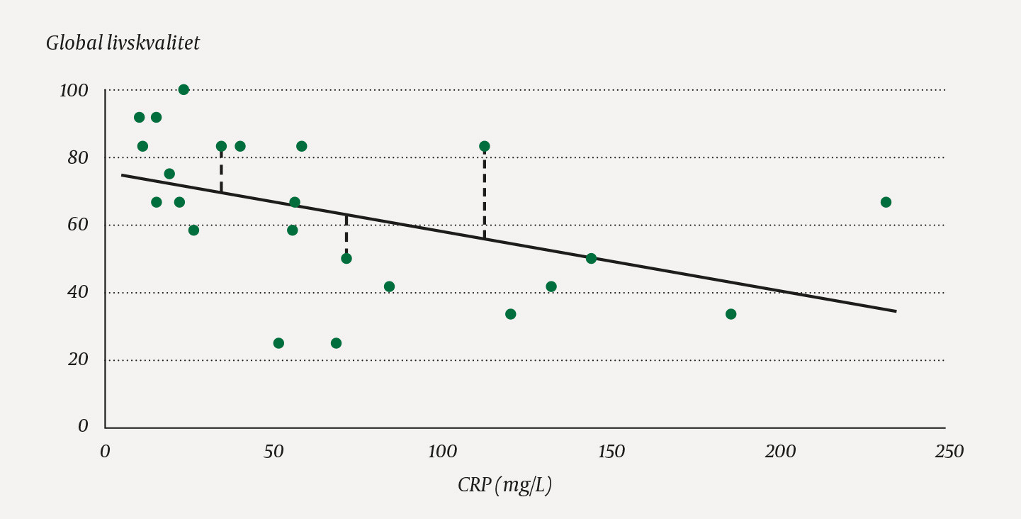 Figur 1 Sammenheng mellom CRP-konsentrasjon og livskvalitetssk&aring;r hos 23 pasienter med metastatisk tarmkreft (2). Stiplede&hellip;