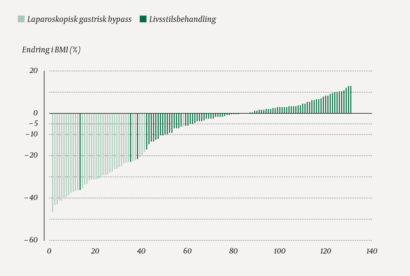 Figur 2 Individuell variasjon i prosentuell endring i BMI ett &aring;r etter behandlingsstart i de to behandlingsgruppene. Hver&hellip;