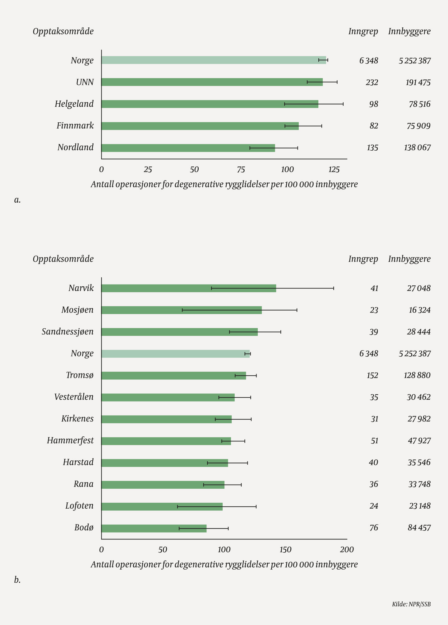 Figur 2 Gjennomsnittlig antall operasjoner for degenerative rygglidelser (lett og tung ryggkirurgi) per 100 000 innbyggere&hellip;