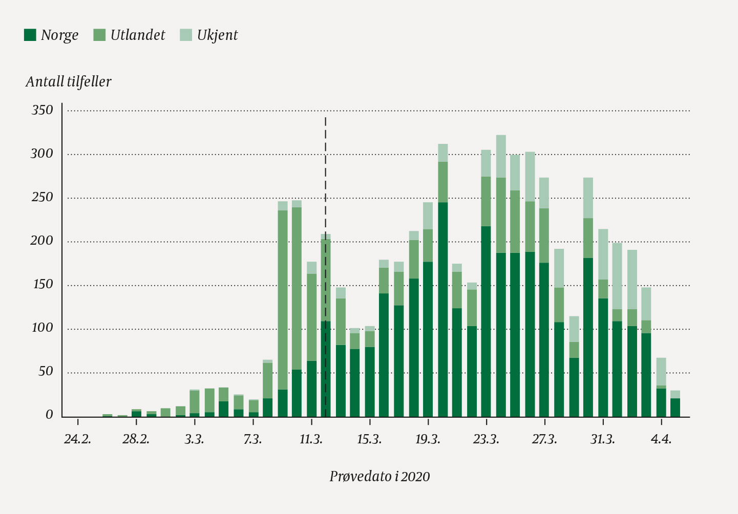 Figur 2 Tilfeller av covid-19 meldt til MSIS og/eller varslet til Folkehelseinstituttet etter pr&oslash;vedato og smittested, Norge&hellip;