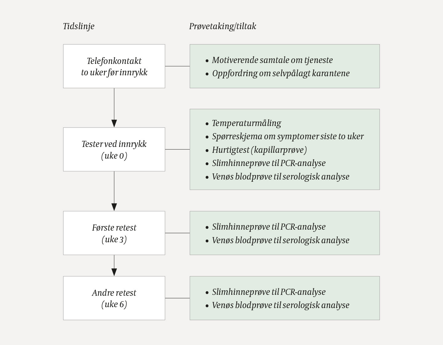 Figur 1 Forsvarets testprogram for utvidet systematisk infeksjonsoverv&aring;king (USI). I forbindelse med innrykk av nye&hellip;