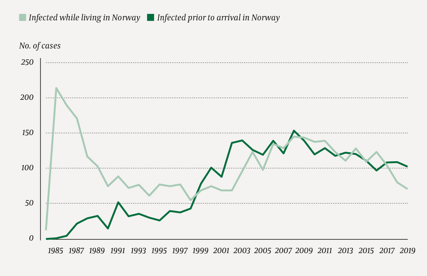 Figure 1 Number of HIV infections in Norway reported to the Norwegian Surveillance System for Communicable Diseases (MSIS)&hellip;
