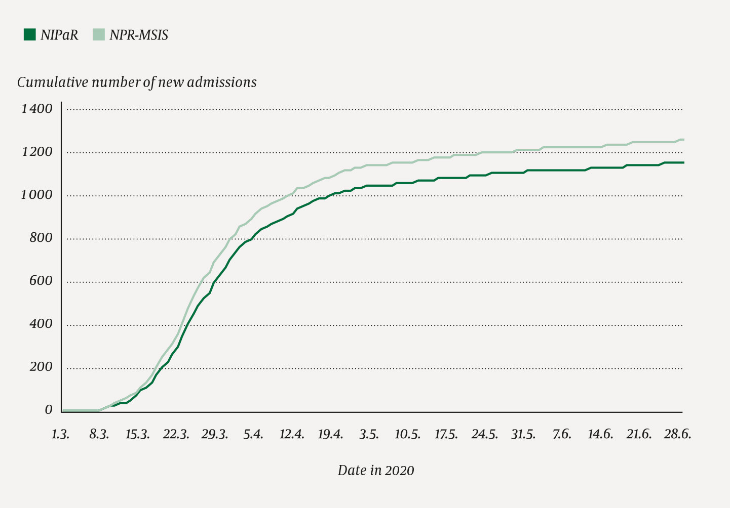 Figure 1 Cumulative number of new admissions for confirmed COVID-19 per day in Norway according to the Norwegian Intensive&hellip;